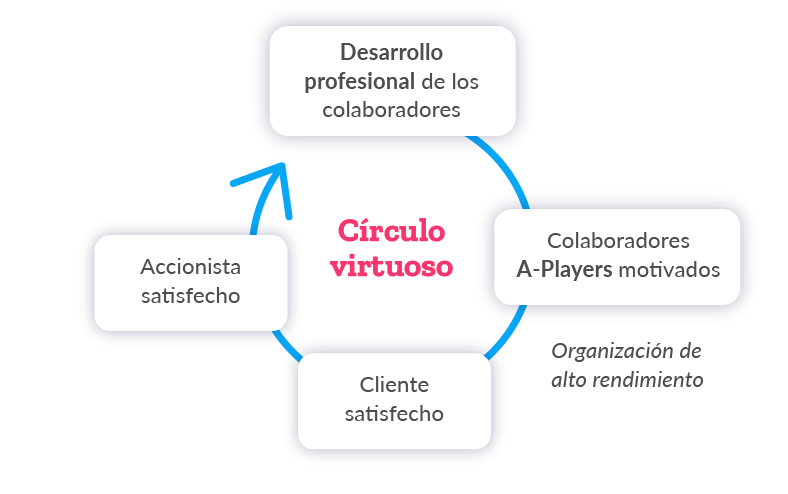 grafico circulo virtuoso