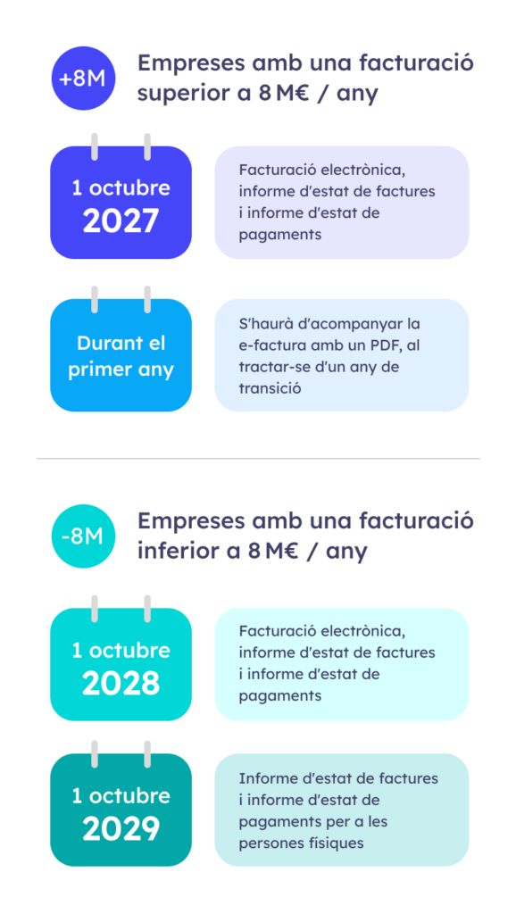 dates facturació electrònica Espanya 2026
