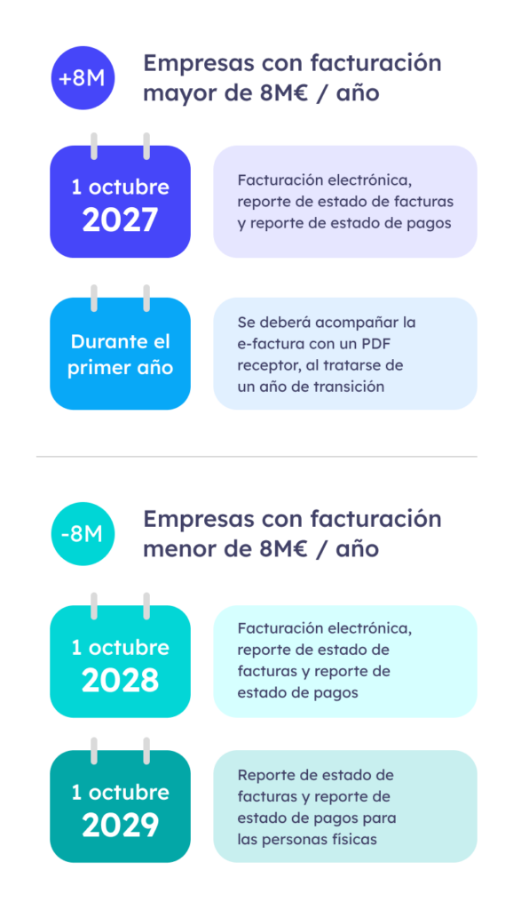 fechas facturación electrónica España 2026