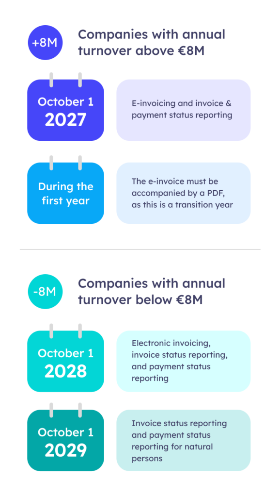Spain’s electronic invoicing schedule for 2026