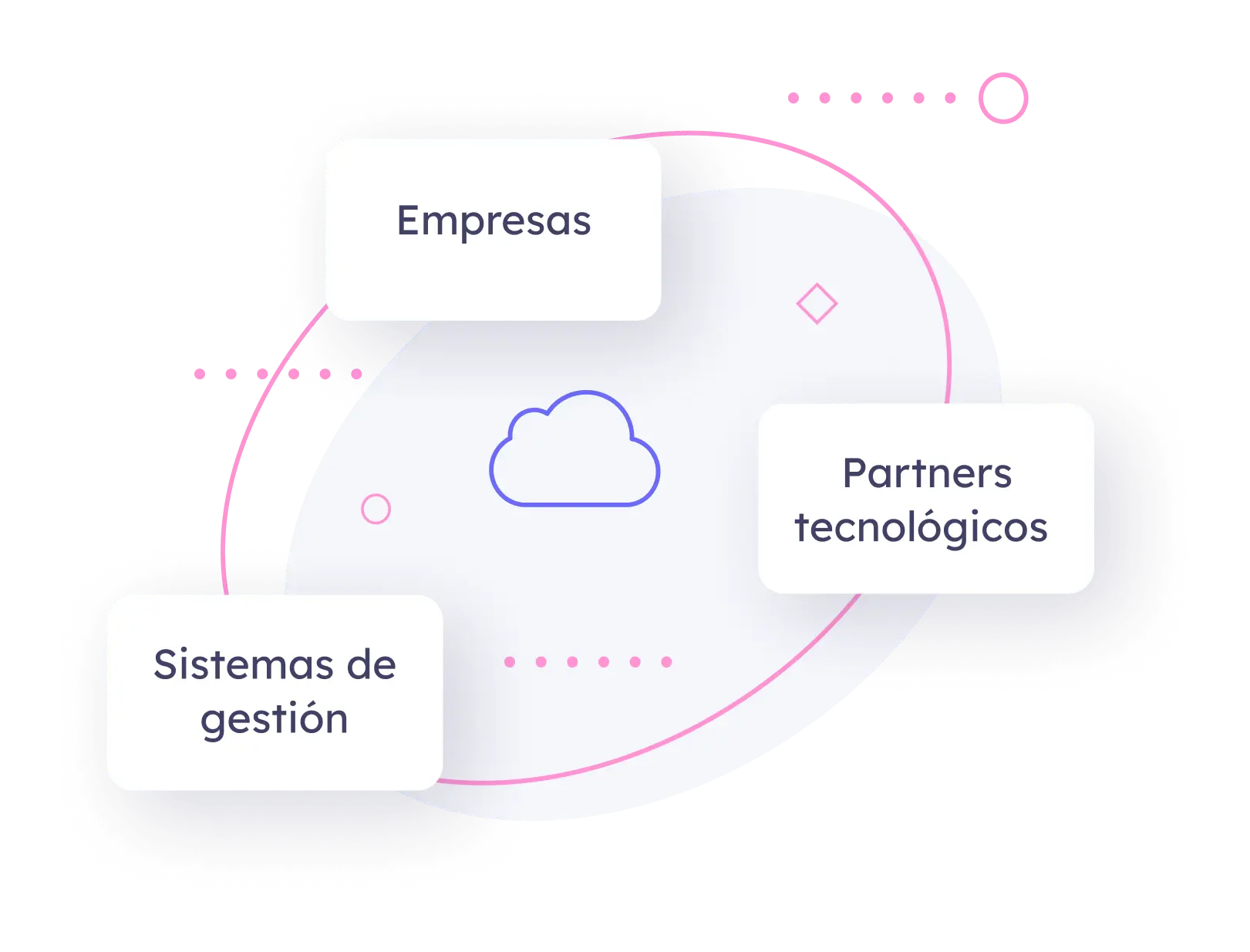 Diagrama empresas, partners tecnológicos y sistemas de gestión conectados formando una red