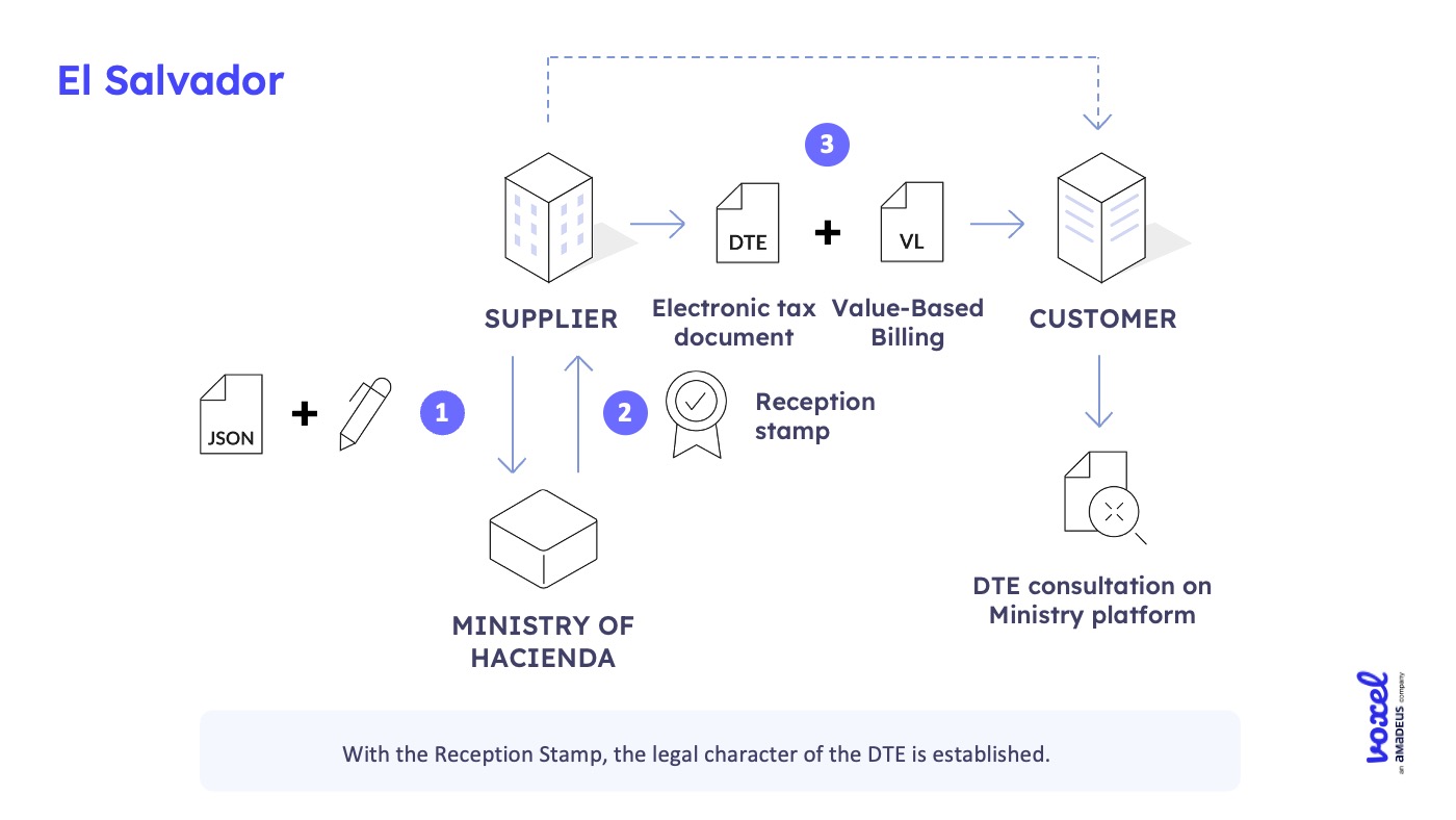 Compliance Guides El Salvador Infographic Process