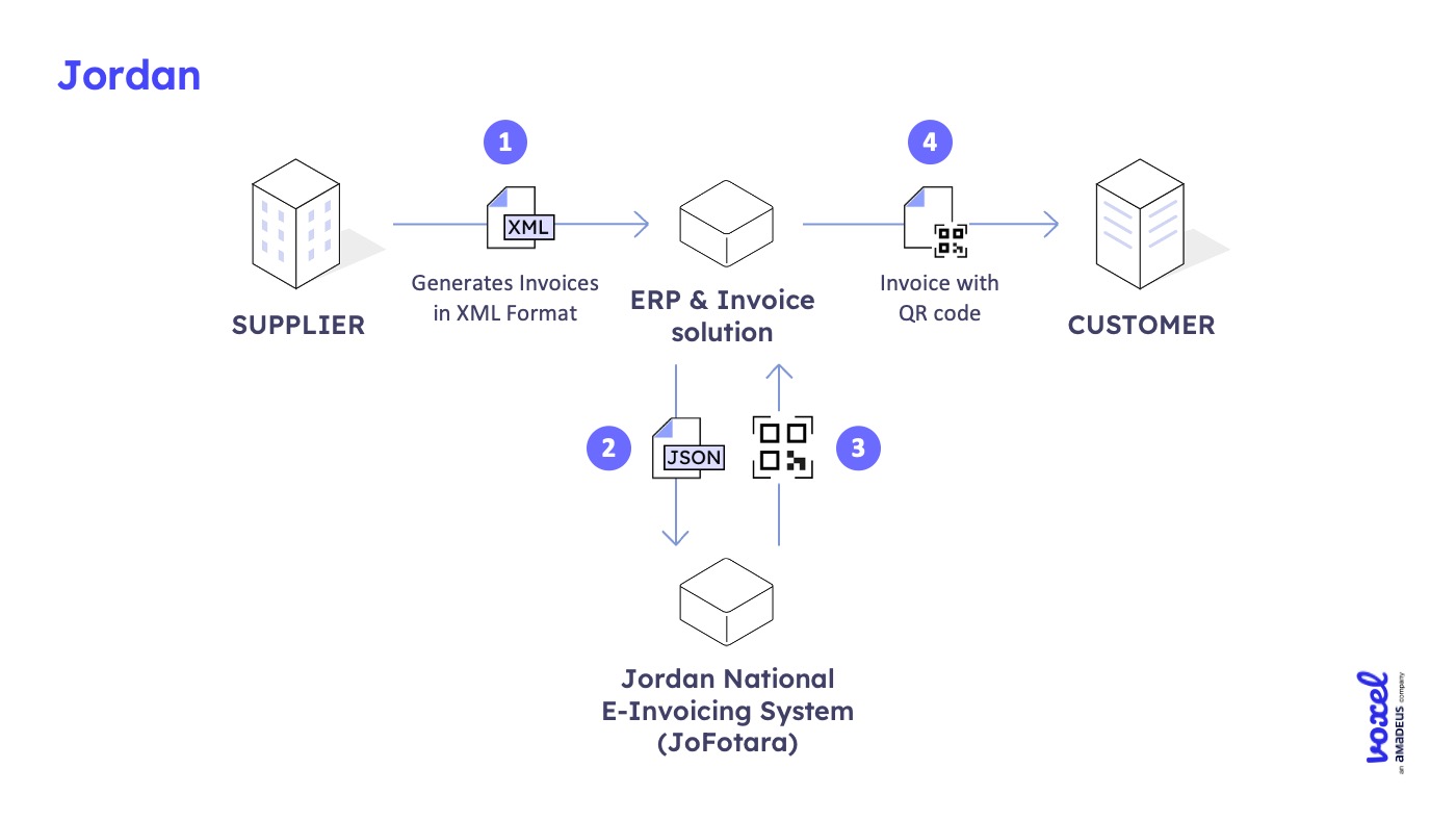 Guías normativa Jordania Infográfico del proceso