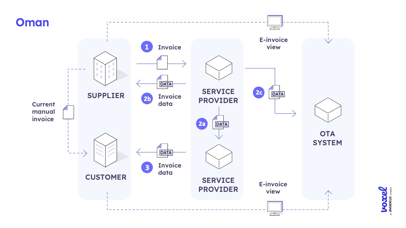 Compliance Guides Oman Infographic Process
